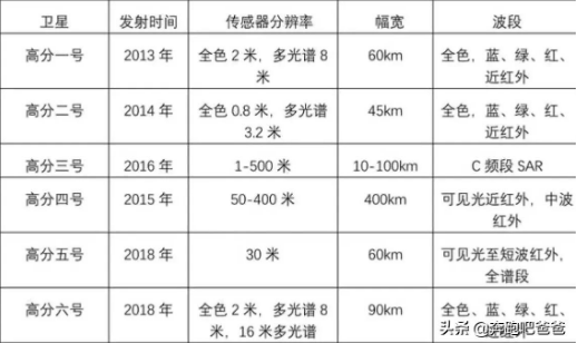 高分衛(wèi)星的光譜相機(jī)分辨率可以達(dá)到什么樣的程度？