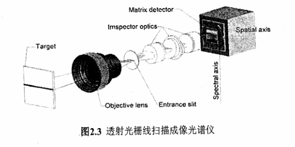 圖2.3是透射式光柵線(xiàn)掃描成像光譜儀的結(jié)構(gòu)圖