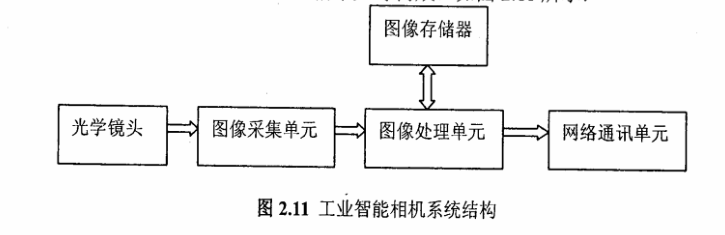 圖2.11工業(yè)智能相機系統(tǒng)結構