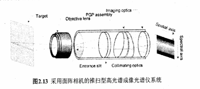 圖2.13是面陣推掃式高光譜成像儀系統(tǒng)的結(jié)構(gòu)圖。