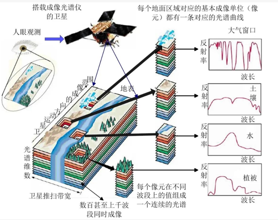 光譜成像技術(shù)在高光譜相機中的應(yīng)用及優(yōu)勢