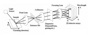 生物醫(yī)學(xué)領(lǐng)域中的高光譜成像技術(shù)應(yīng)用