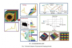 高光譜圖像技術(shù)的基本原理是什么？