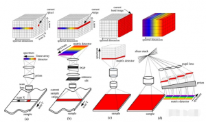 高光譜成像技術(shù)：點(diǎn)掃描、線掃描、光譜掃描與快照的對(duì)比